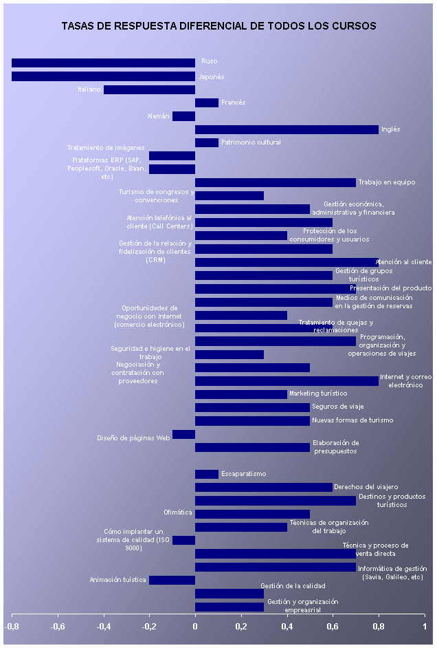 Tasas de Respuesta Diferencial de Todos los Cursos