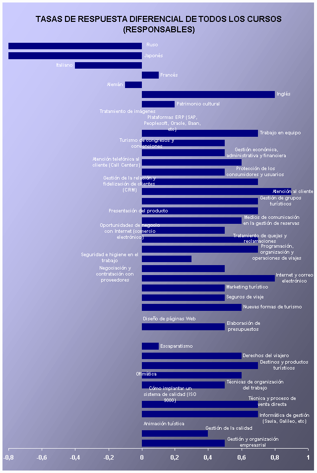 Tasas de Respuesta Diferencial de Todos los Cursos