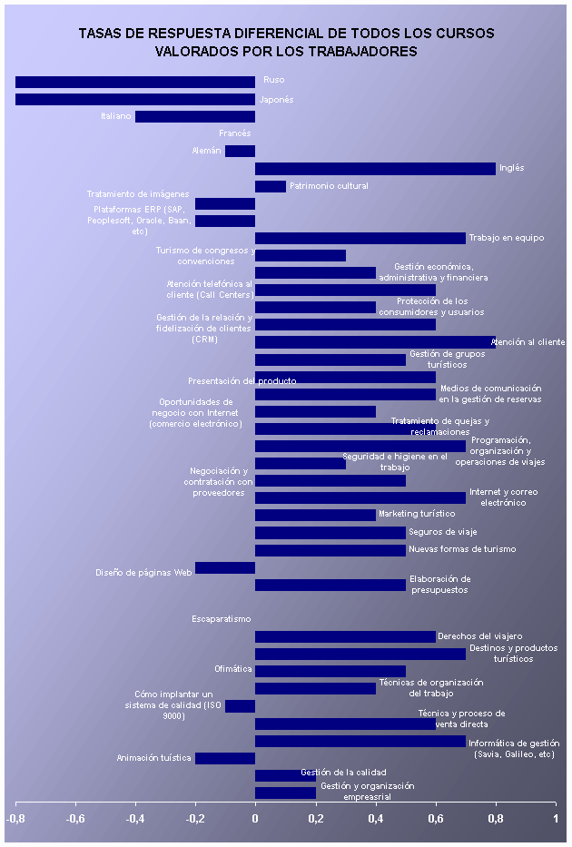 Tasas de Respuesta Diferencial de Todos los Cursos